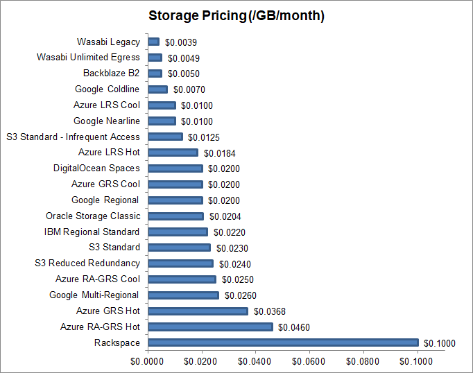 amazon cloud storage pricing