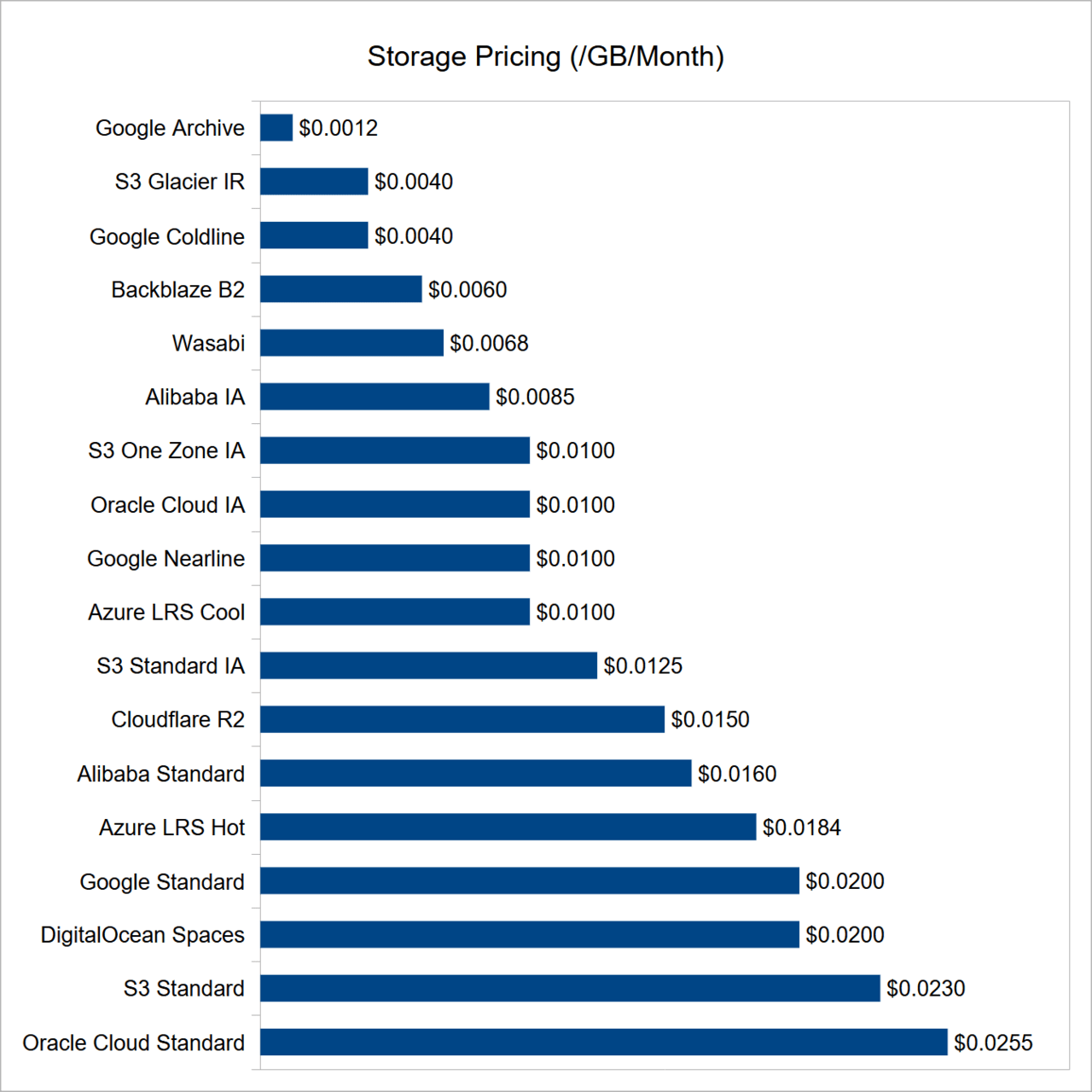 storage-pricing